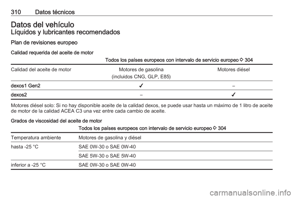 OPEL ASTRA K 2018.5  Manual de Instrucciones (in Spanish) 310Datos técnicosDatos del vehículoLíquidos y lubricantes recomendadosPlan de revisiones europeo
Calidad requerida del aceite de motorTodos los países europeos con intervalo de servicio europeo  3