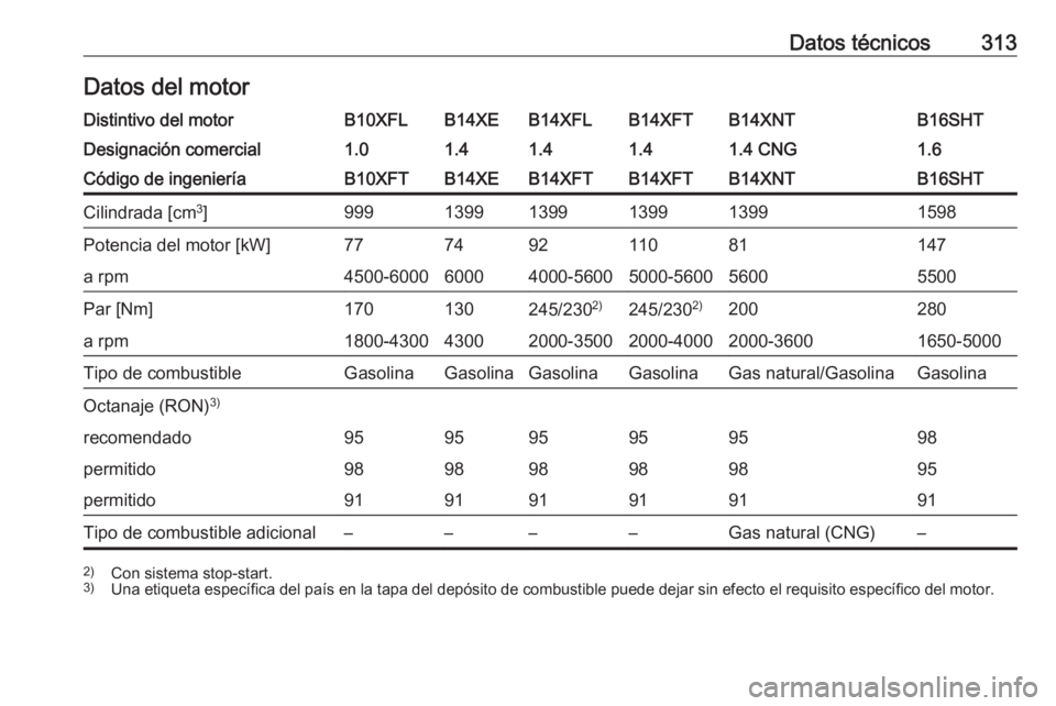OPEL ASTRA K 2018.5  Manual de Instrucciones (in Spanish) Datos técnicos313Datos del motorDistintivo del motorB10XFLB14XEB14XFLB14XFTB14XNTB16SHTDesignación comercial1.01.41.41.41.4 CNG1.6Código de ingenieríaB10XFTB14XEB14XFTB14XFTB14XNTB16SHTCilindrada 