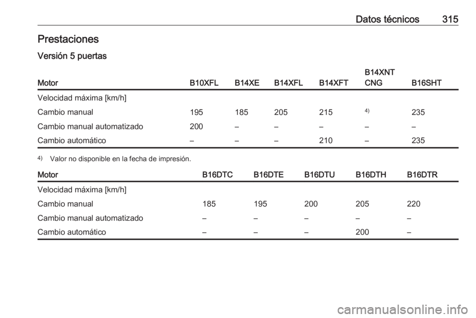 OPEL ASTRA K 2018.5  Manual de Instrucciones (in Spanish) Datos técnicos315Prestaciones
Versión 5 puertasMotorB10XFLB14XEB14XFLB14XFT
B14XNT
CNG
B16SHT
Velocidad máxima [km/h]Cambio manual1951852052154)235Cambio manual automatizado200–––––Cambio