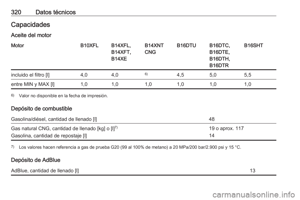 OPEL ASTRA K 2018.5  Manual de Instrucciones (in Spanish) 320Datos técnicosCapacidadesAceite del motorMotorB10XFLB14XFL,
B14XFT,
B14XEB14XNT
CNGB16DTUB16DTC,
B16DTE,
B16DTH,
B16DTRB16SHTincluido el filtro [l]4,04,06)4,55,05,5entre MIN y MAX [l]1,01,01,01,01