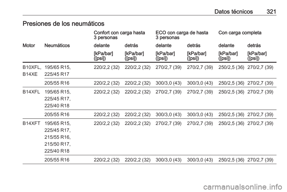 OPEL ASTRA K 2018.5  Manual de Instrucciones (in Spanish) Datos técnicos321Presiones de los neumáticosConfort con carga hasta
3 personasECO con carga de hasta
3 personasCon carga completaMotorNeumáticosdelantedetrásdelantedetrásdelantedetrás[kPa/bar]
(