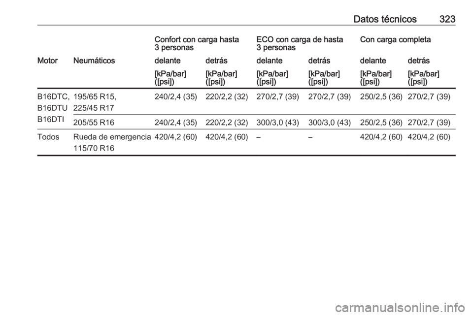 OPEL ASTRA K 2018.5  Manual de Instrucciones (in Spanish) Datos técnicos323Confort con carga hasta
3 personasECO con carga de hasta
3 personasCon carga completaMotorNeumáticosdelantedetrásdelantedetrásdelantedetrás[kPa/bar]
([psi])[kPa/bar]
([psi])[kPa/