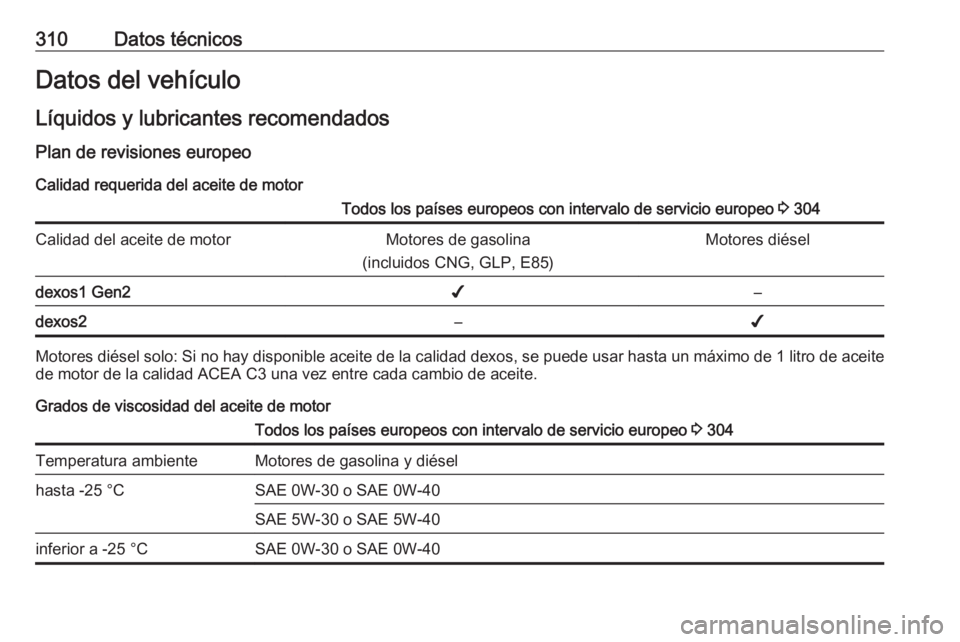 OPEL ASTRA K 2018.75  Manual de Instrucciones (in Spanish) 310Datos técnicosDatos del vehículoLíquidos y lubricantes recomendados Plan de revisiones europeo
Calidad requerida del aceite de motorTodos los países europeos con intervalo de servicio europeo  