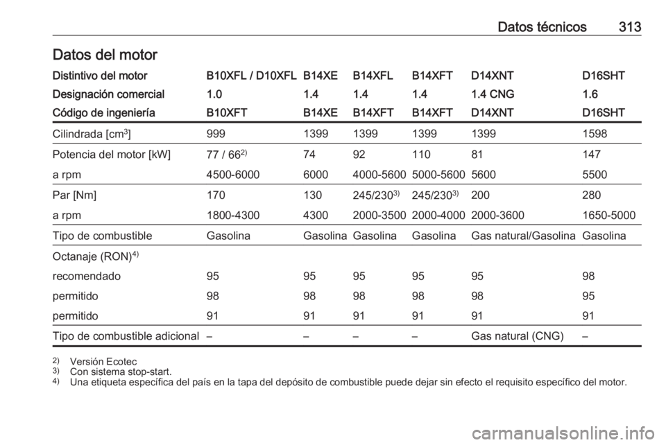 OPEL ASTRA K 2018.75  Manual de Instrucciones (in Spanish) Datos técnicos313Datos del motorDistintivo del motorB10XFL / D10XFLB14XEB14XFLB14XFTD14XNTD16SHTDesignación comercial1.01.41.41.41.4 CNG1.6Código de ingenieríaB10XFTB14XEB14XFTB14XFTD14XNTD16SHTCi