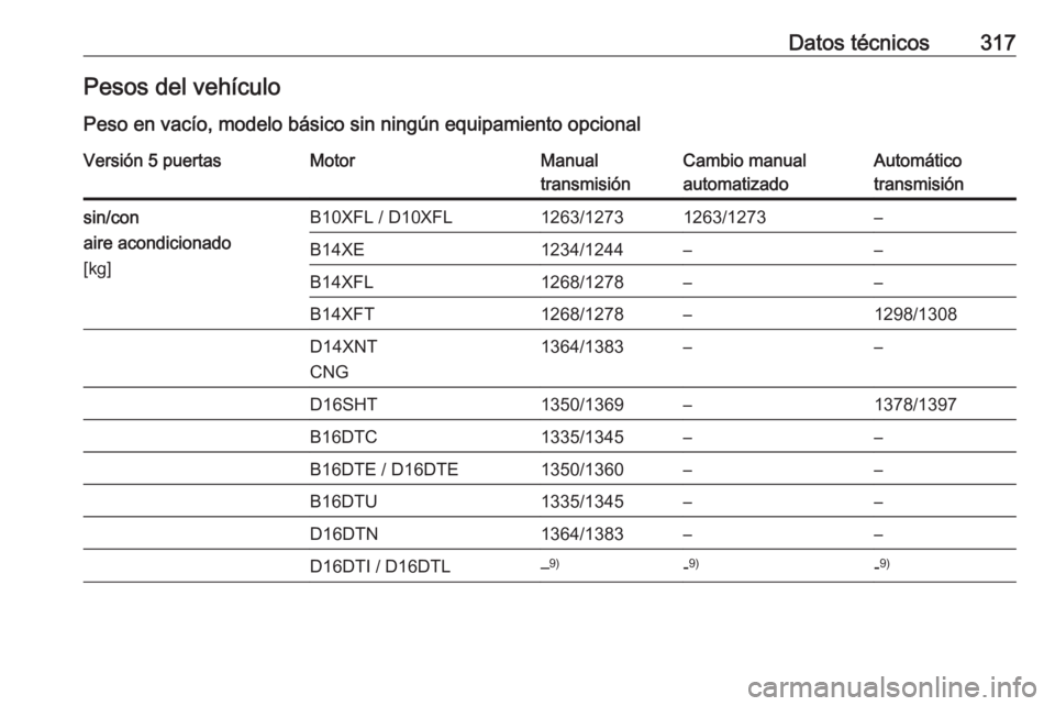 OPEL ASTRA K 2018.75  Manual de Instrucciones (in Spanish) Datos técnicos317Pesos del vehículo
Peso en vacío, modelo básico sin ningún equipamiento opcionalVersión 5 puertasMotorManual
transmisiónCambio manual
automatizadoAutomático
transmisiónsin/co