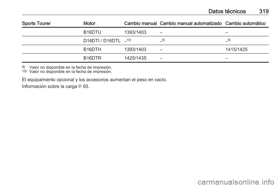 OPEL ASTRA K 2018.75  Manual de Instrucciones (in Spanish) Datos técnicos319Sports TourerMotorCambio manualCambio manual automatizadoCambio automáticoB16DTU1393/1403––D16DTI / D16DTL–10)– 9)–9)B16DTH1393/1403–1415/1425B16DTR1425/1435––9)
Val