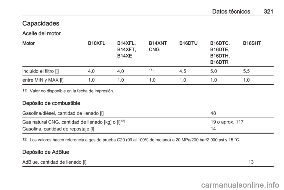 OPEL ASTRA K 2018.75  Manual de Instrucciones (in Spanish) Datos técnicos321CapacidadesAceite del motorMotorB10XFLB14XFL,
B14XFT,
B14XEB14XNT
CNGB16DTUB16DTC,
B16DTE,
B16DTH,
B16DTRB16SHTincluido el filtro [l]4,04,011)4,55,05,5entre MIN y MAX [l]1,01,01,01,0
