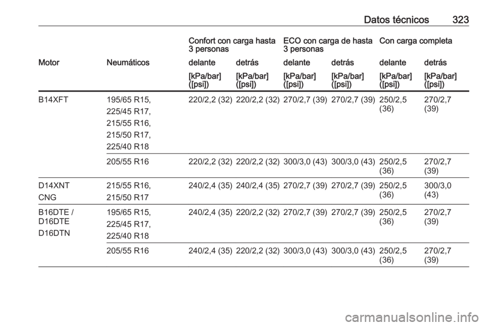 OPEL ASTRA K 2018.75  Manual de Instrucciones (in Spanish) Datos técnicos323Confort con carga hasta
3 personasECO con carga de hasta
3 personasCon carga completaMotorNeumáticosdelantedetrásdelantedetrásdelantedetrás[kPa/bar]
([psi])[kPa/bar]
([psi])[kPa/