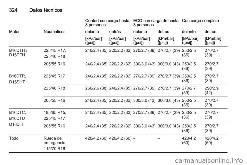 OPEL ASTRA K 2018.75  Manual de Instrucciones (in Spanish) 324Datos técnicosConfort con carga hasta
3 personasECO con carga de hasta
3 personasCon carga completaMotorNeumáticosdelantedetrásdelantedetrásdelantedetrás[kPa/bar]
([psi])[kPa/bar]
([psi])[kPa/