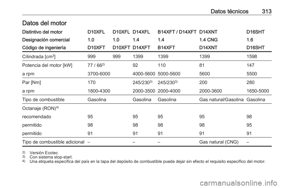 OPEL ASTRA K 2019  Manual de Instrucciones (in Spanish) Datos técnicos313Datos del motorDistintivo del motorD10XFLD10XFLD14XFLB14XFT / D14XFTD14XNTD16SHTDesignación comercial1.01.01.41.41.4 CNG1.6Código de ingenieríaD10XFTD10XFTD14XFTB14XFTD14XNTD16SHT