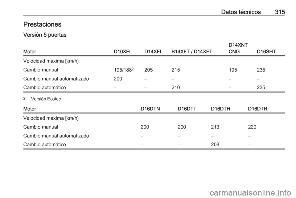 OPEL ASTRA K 2019  Manual de Instrucciones (in Spanish) Datos técnicos315Prestaciones
Versión 5 puertasMotorD10XFLD14XFLB14XFT / D14XFT
D14XNT
CNG
D16SHT
Velocidad máxima [km/h]Cambio manual195/188 2)205215195235Cambio manual automatizado200––––