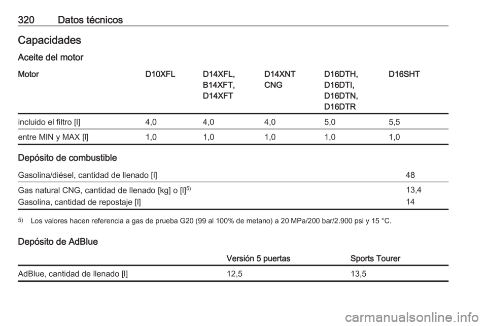 OPEL ASTRA K 2019  Manual de Instrucciones (in Spanish) 320Datos técnicosCapacidadesAceite del motorMotorD10XFLD14XFL,
B14XFT,
D14XFTD14XNT
CNGD16DTH,
D16DTI,
D16DTN,
D16DTRD16SHTincluido el filtro [l]4,04,04,05,05,5entre MIN y MAX [l]1,01,01,01,01,0
Dep