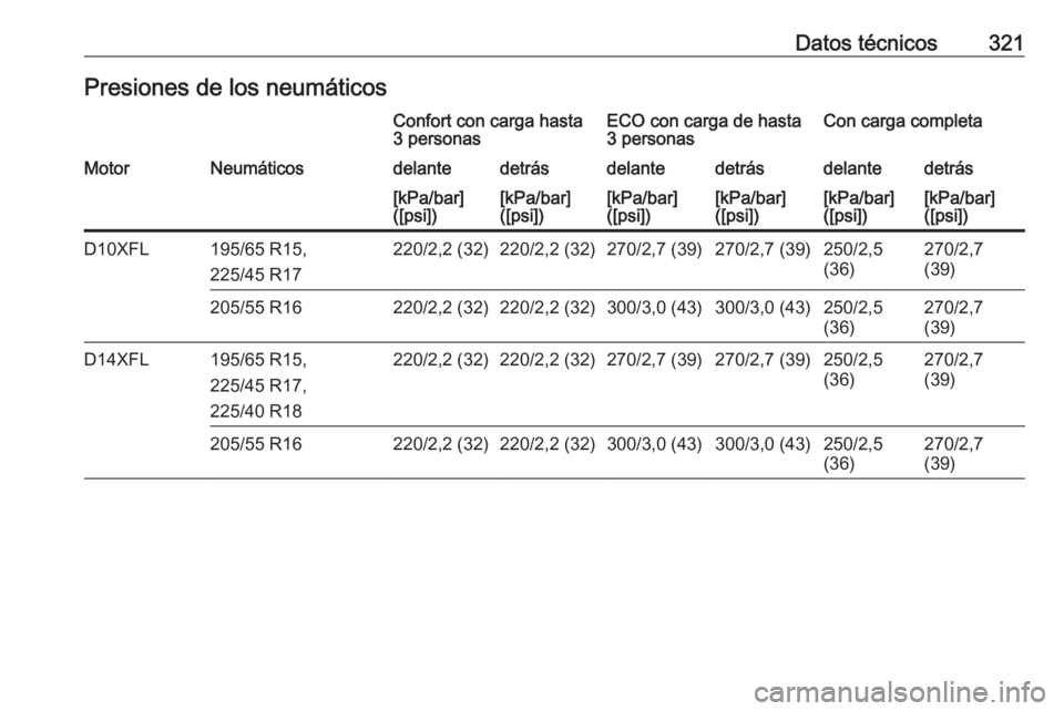OPEL ASTRA K 2019  Manual de Instrucciones (in Spanish) Datos técnicos321Presiones de los neumáticosConfort con carga hasta
3 personasECO con carga de hasta
3 personasCon carga completaMotorNeumáticosdelantedetrásdelantedetrásdelantedetrás[kPa/bar]
(
