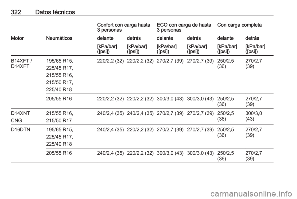 OPEL ASTRA K 2019  Manual de Instrucciones (in Spanish) 322Datos técnicosConfort con carga hasta
3 personasECO con carga de hasta
3 personasCon carga completaMotorNeumáticosdelantedetrásdelantedetrásdelantedetrás[kPa/bar]
([psi])[kPa/bar]
([psi])[kPa/