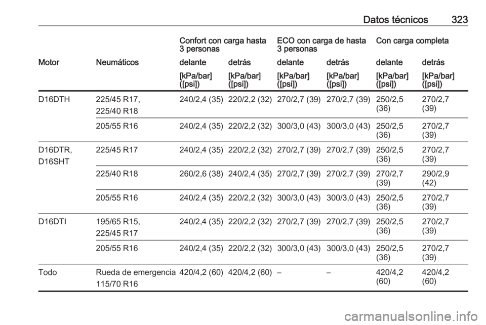 OPEL ASTRA K 2019  Manual de Instrucciones (in Spanish) Datos técnicos323Confort con carga hasta
3 personasECO con carga de hasta
3 personasCon carga completaMotorNeumáticosdelantedetrásdelantedetrásdelantedetrás[kPa/bar]
([psi])[kPa/bar]
([psi])[kPa/