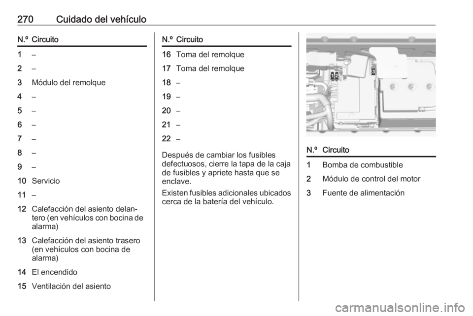 OPEL ASTRA K 2019.5  Manual de Instrucciones (in Spanish) 270Cuidado del vehículoN.ºCircuito1–2–3Módulo del remolque4–5–6–7–8–9–10Servicio11–12Calefacción del asiento delan‐
tero (en vehículos con bocina de alarma)13Calefacción del 