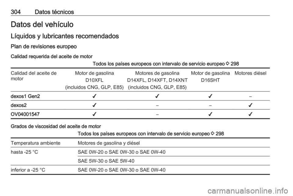 OPEL ASTRA K 2019.5 Manual de Instrucciones (in Spanish) 304Datos técnicosDatos del vehículoLíquidos y lubricantes recomendados Plan de revisiones europeo
Calidad requerida del aceite de motorTodos los países europeos con intervalo de servicio europeo OPEL ASTRA K 2019.5 Manual de Instrucciones (in Spanish) 304Datos técnicosDatos del vehículoLíquidos y lubricantes recomendados Plan de revisiones europeo
Calidad requerida del aceite de motorTodos los países europeos con intervalo de servicio europeo