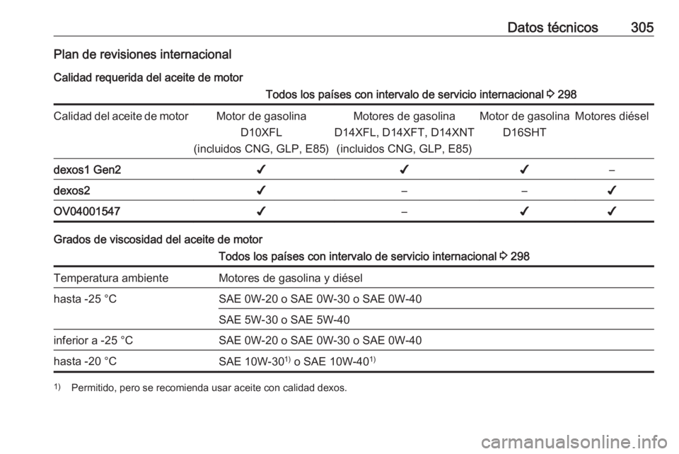 OPEL ASTRA K 2019.5 Manual de Instrucciones (in Spanish) Datos técnicos305Plan de revisiones internacionalCalidad requerida del aceite de motorTodos los países con intervalo de servicio internacional 3 298Calidad del aceite de motorMotor de gasolina
D10X OPEL ASTRA K 2019.5 Manual de Instrucciones (in Spanish) Datos técnicos305Plan de revisiones internacionalCalidad requerida del aceite de motorTodos los países con intervalo de servicio internacional 3 298Calidad del aceite de motorMotor de gasolina
D10X