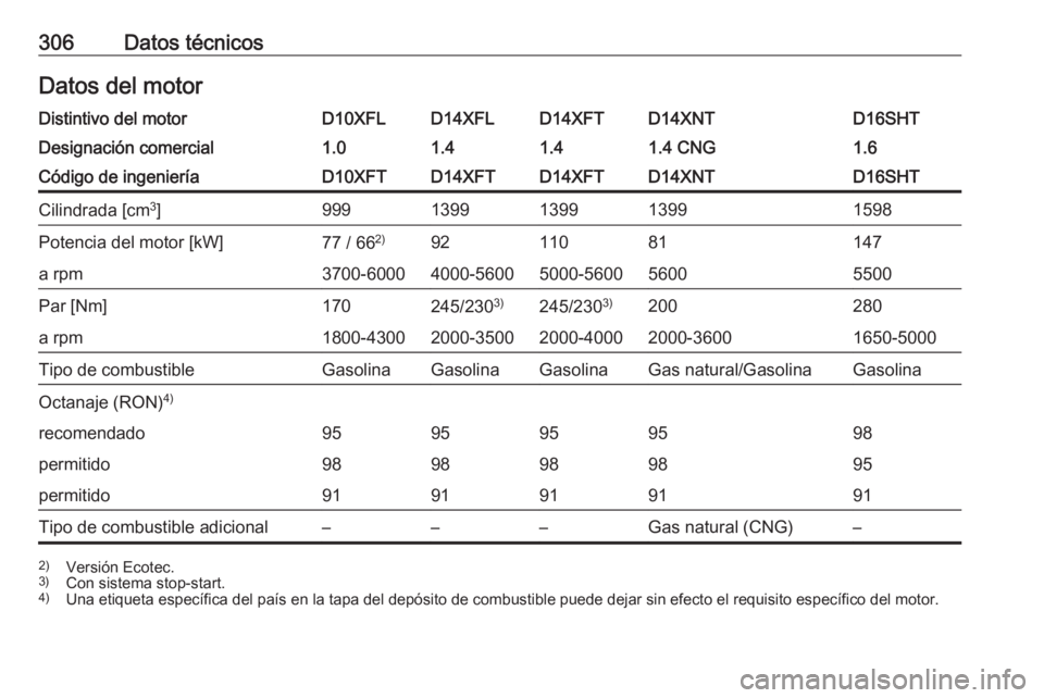 OPEL ASTRA K 2019.5  Manual de Instrucciones (in Spanish) 306Datos técnicosDatos del motorDistintivo del motorD10XFLD14XFLD14XFTD14XNTD16SHTDesignación comercial1.01.41.41.4 CNG1.6Código de ingenieríaD10XFTD14XFTD14XFTD14XNTD16SHTCilindrada [cm3
]9991399