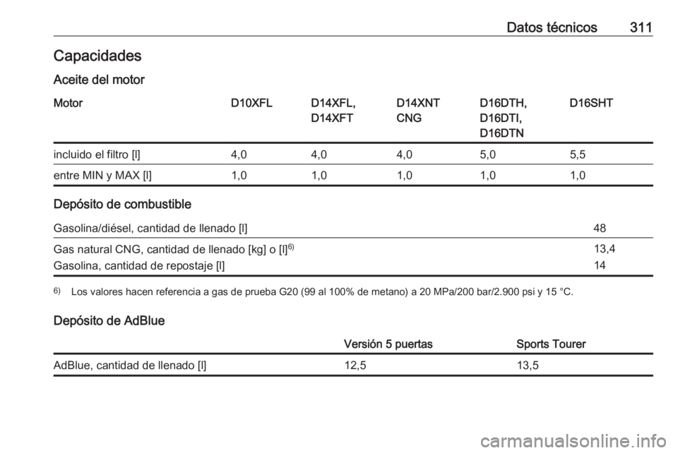 OPEL ASTRA K 2019.5  Manual de Instrucciones (in Spanish) Datos técnicos311CapacidadesAceite del motorMotorD10XFLD14XFL,
D14XFTD14XNT
CNGD16DTH,
D16DTI,
D16DTND16SHTincluido el filtro [l]4,04,04,05,05,5entre MIN y MAX [l]1,01,01,01,01,0
Depósito de combust