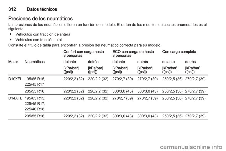 OPEL ASTRA K 2019.5 Manual de Instrucciones (in Spanish) 312Datos técnicosPresiones de los neumáticosLas presiones de los neumáticos difieren en función del modelo. El orden de los modelos de coches enumerados es elsiguiente:
● Vehículos con tracció OPEL ASTRA K 2019.5 Manual de Instrucciones (in Spanish) 312Datos técnicosPresiones de los neumáticosLas presiones de los neumáticos difieren en función del modelo. El orden de los modelos de coches enumerados es elsiguiente:
● Vehículos con tracció