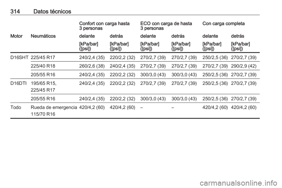OPEL ASTRA K 2019.5  Manual de Instrucciones (in Spanish) 314Datos técnicosConfort con carga hasta
3 personasECO con carga de hasta
3 personasCon carga completaMotorNeumáticosdelantedetrásdelantedetrásdelantedetrás[kPa/bar]
([psi])[kPa/bar]
([psi])[kPa/