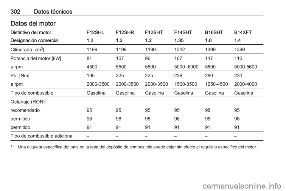 OPEL ASTRA K 2020  Manual de Instrucciones (in Spanish) 302Datos técnicosDatos del motorDistintivo del motorF12SHLF12SHRF12SHTF14SHTB14XFTB16SHTDesignación comercial1.21.21.21.351.41.6Cilindrada [cm3
]119911991199134213991399Potencia del motor [kW]811079