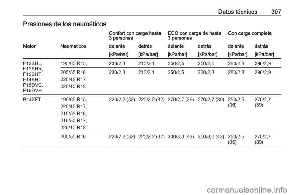 OPEL ASTRA K 2020  Manual de Instrucciones (in Spanish) Datos técnicos307Presiones de los neumáticosConfort con carga hasta
3 personasECO con carga de hasta
3 personasCon carga completaMotorNeumáticosdelantedetrásdelantedetrásdelantedetrás[kPa/bar][k