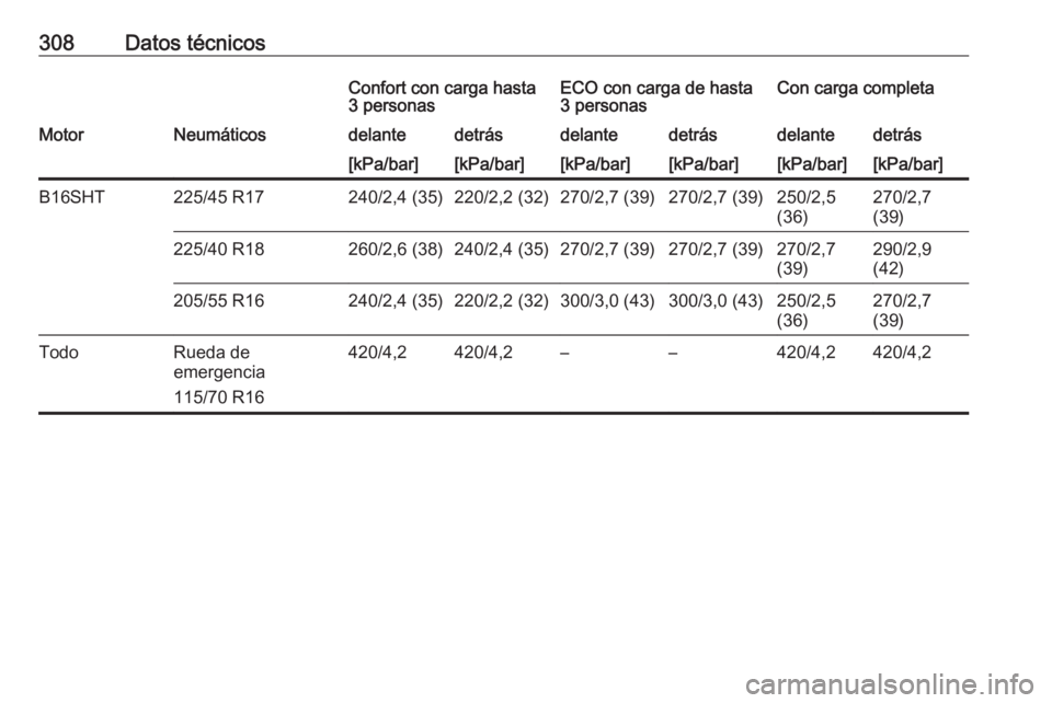 OPEL ASTRA K 2020  Manual de Instrucciones (in Spanish) 308Datos técnicosConfort con carga hasta
3 personasECO con carga de hasta
3 personasCon carga completaMotorNeumáticosdelantedetrásdelantedetrásdelantedetrás[kPa/bar][kPa/bar][kPa/bar][kPa/bar][kP