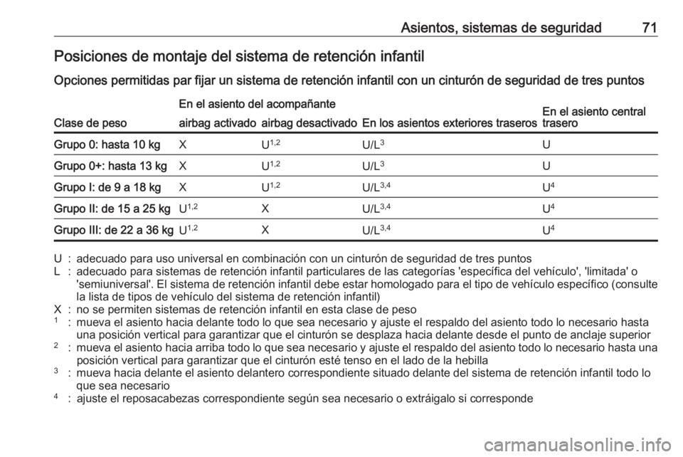 OPEL ASTRA K 2020 Manual de Instrucciones (in Spanish) Asientos, sistemas de seguridad71Posiciones de montaje del sistema de retención infantil
Opciones permitidas par fijar un sistema de retención infantil con un cinturón de seguridad de tres puntos
C OPEL ASTRA K 2020 Manual de Instrucciones (in Spanish) Asientos, sistemas de seguridad71Posiciones de montaje del sistema de retención infantil
Opciones permitidas par fijar un sistema de retención infantil con un cinturón de seguridad de tres puntos
C
