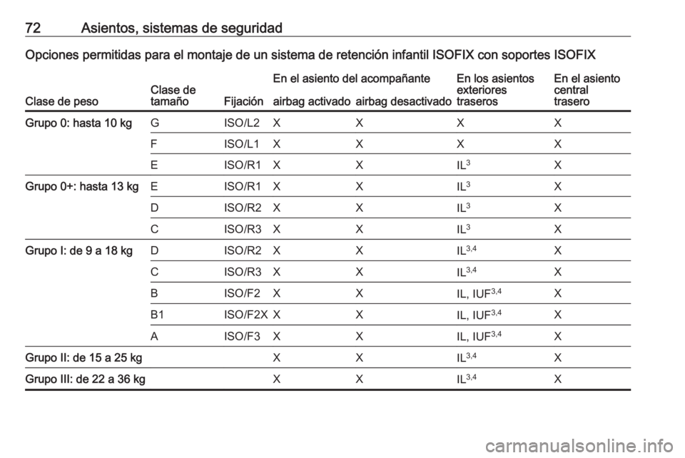 OPEL ASTRA K 2020 Manual de Instrucciones (in Spanish) 72Asientos, sistemas de seguridadOpciones permitidas para el montaje de un sistema de retención infantil ISOFIX con soportes ISOFIX
Clase de pesoClase de
tamañoFijación
En el asiento del acompañan OPEL ASTRA K 2020 Manual de Instrucciones (in Spanish) 72Asientos, sistemas de seguridadOpciones permitidas para el montaje de un sistema de retención infantil ISOFIX con soportes ISOFIX
Clase de pesoClase de
tamañoFijación
En el asiento del acompañan