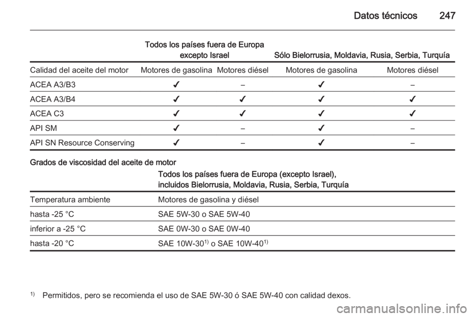 OPEL CASCADA 2014 Manual de Instrucciones (in Spanish) Datos técnicos247
Todos los países fuera de Europaexcepto Israel
Sólo Bielorrusia, Moldavia, Rusia, Serbia, Turquía
Calidad del aceite del motorMotores de gasolinaMotores diéselMotores de gasolin OPEL CASCADA 2014 Manual de Instrucciones (in Spanish) Datos técnicos247
Todos los países fuera de Europaexcepto Israel
Sólo Bielorrusia, Moldavia, Rusia, Serbia, Turquía
Calidad del aceite del motorMotores de gasolinaMotores diéselMotores de gasolin