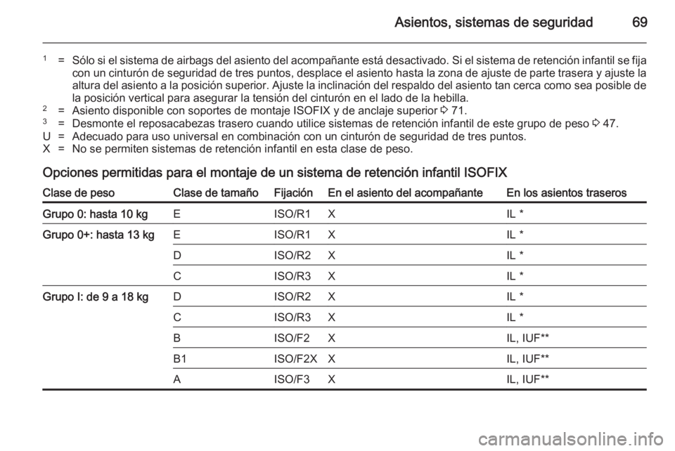 OPEL CASCADA 2014 Manual de Instrucciones (in Spanish) Asientos, sistemas de seguridad69
1=Sólo si el sistema de airbags del asiento del acompañante está desactivado. Si el sistema de retención infantil se fijacon un cinturón de seguridad de tres pun OPEL CASCADA 2014 Manual de Instrucciones (in Spanish) Asientos, sistemas de seguridad69
1=Sólo si el sistema de airbags del asiento del acompañante está desactivado. Si el sistema de retención infantil se fijacon un cinturón de seguridad de tres pun