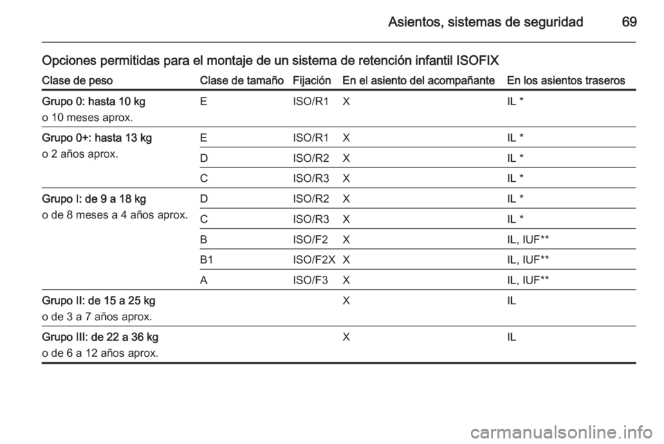 OPEL CASCADA 2014.5 Manual de Instrucciones (in Spanish) Asientos, sistemas de seguridad69
Opciones permitidas para el montaje de un sistema de retención infantil ISOFIXClase de pesoClase de tamañoFijaciónEn el asiento del acompañanteEn los asientos tra OPEL CASCADA 2014.5 Manual de Instrucciones (in Spanish) Asientos, sistemas de seguridad69
Opciones permitidas para el montaje de un sistema de retención infantil ISOFIXClase de pesoClase de tamañoFijaciónEn el asiento del acompañanteEn los asientos tra