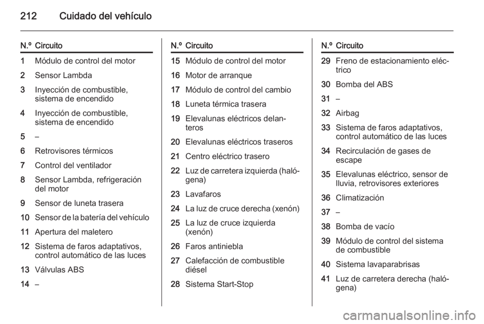 OPEL CASCADA 2015  Manual de Instrucciones (in Spanish) 212Cuidado del vehículo
N.ºCircuito1Módulo de control del motor2Sensor Lambda3Inyección de combustible,
sistema de encendido4Inyección de combustible,
sistema de encendido5–6Retrovisores térmi