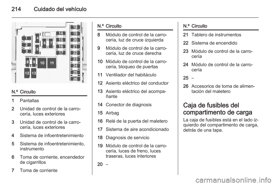 OPEL CASCADA 2015  Manual de Instrucciones (in Spanish) 214Cuidado del vehículo
N.ºCircuito1Pantallas2Unidad de control de la carro‐
cería, luces exteriores3Unidad de control de la carro‐
cería, luces exteriores4Sistema de infoentretenimiento5Siste