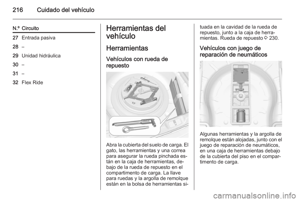 OPEL CASCADA 2015  Manual de Instrucciones (in Spanish) 216Cuidado del vehículo
N.ºCircuito27Entrada pasiva28–29Unidad hidráulica30–31–32Flex RideHerramientas del
vehículo
Herramientas Vehículos con rueda de
repuesto
Abra la cubierta del suelo d