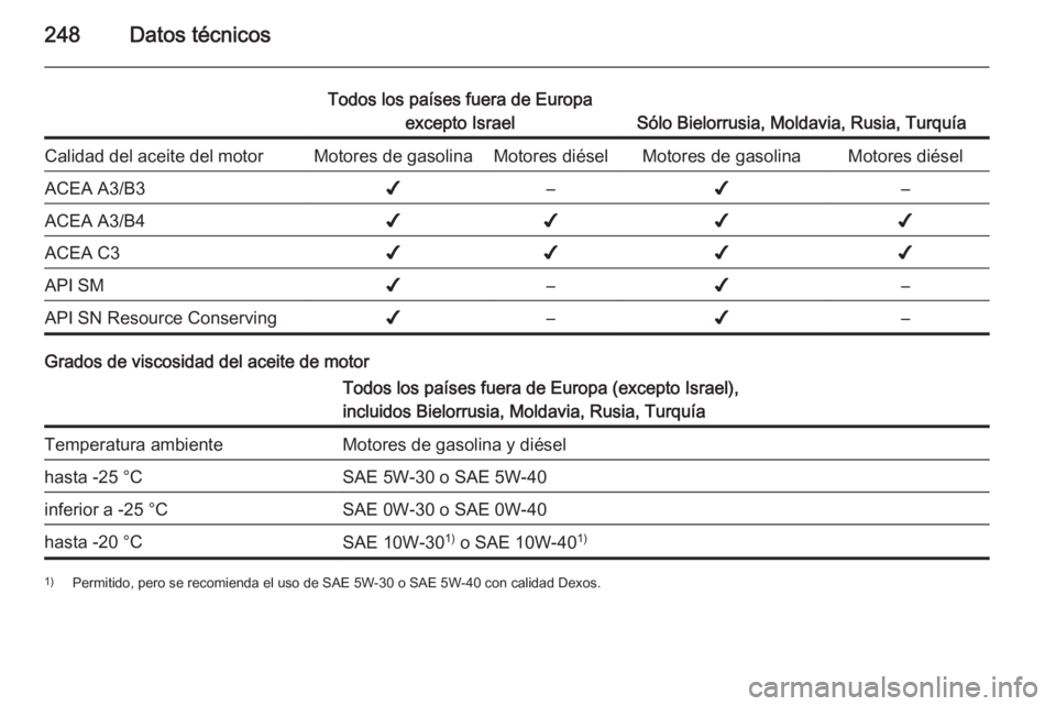 OPEL CASCADA 2015 Manual de Instrucciones (in Spanish) 248Datos técnicos
Todos los países fuera de Europaexcepto Israel
Sólo Bielorrusia, Moldavia, Rusia, Turquía
Calidad del aceite del motorMotores de gasolinaMotores diéselMotores de gasolinaMotores OPEL CASCADA 2015 Manual de Instrucciones (in Spanish) 248Datos técnicos
Todos los países fuera de Europaexcepto Israel
Sólo Bielorrusia, Moldavia, Rusia, Turquía
Calidad del aceite del motorMotores de gasolinaMotores diéselMotores de gasolinaMotores