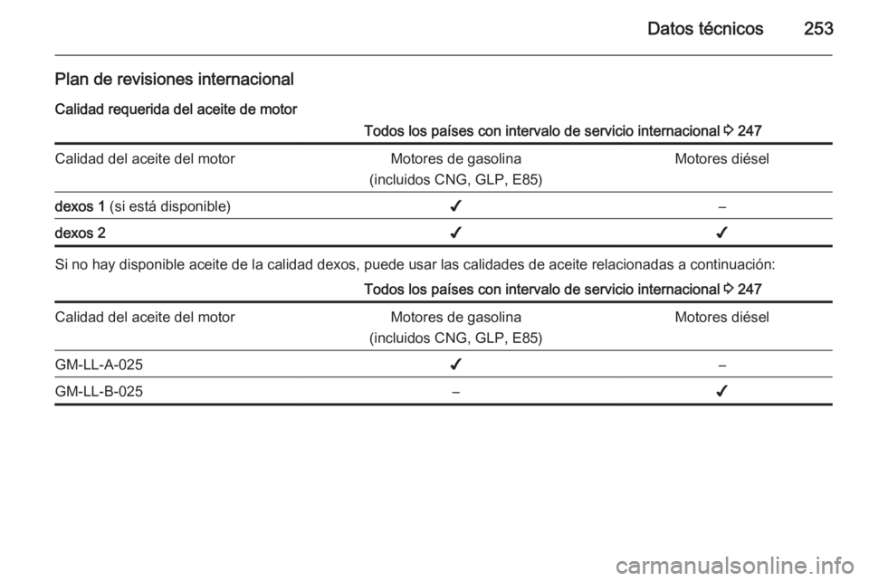 OPEL CASCADA 2015.5 Manual de Instrucciones (in Spanish) Datos técnicos253
Plan de revisiones internacionalCalidad requerida del aceite de motorTodos los países con intervalo de servicio internacional 3 247Calidad del aceite del motorMotores de gasolina
OPEL CASCADA 2015.5 Manual de Instrucciones (in Spanish) Datos técnicos253
Plan de revisiones internacionalCalidad requerida del aceite de motorTodos los países con intervalo de servicio internacional 3 247Calidad del aceite del motorMotores de gasolina