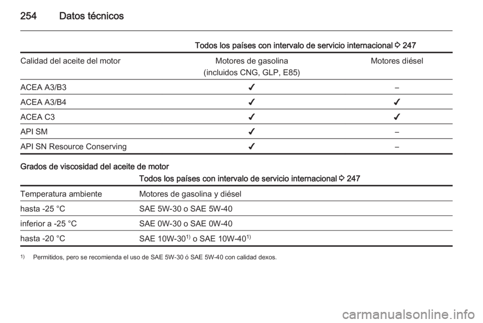 OPEL CASCADA 2015.5 Manual de Instrucciones (in Spanish) 254Datos técnicos
Todos los países con intervalo de servicio internacional 3 247Calidad del aceite del motorMotores de gasolina
(incluidos CNG, GLP, E85)Motores diéselACEA A3/B3✔–ACEA A3/B4✔ OPEL CASCADA 2015.5 Manual de Instrucciones (in Spanish) 254Datos técnicos
Todos los países con intervalo de servicio internacional 3 247Calidad del aceite del motorMotores de gasolina
(incluidos CNG, GLP, E85)Motores diéselACEA A3/B3✔–ACEA A3/B4✔