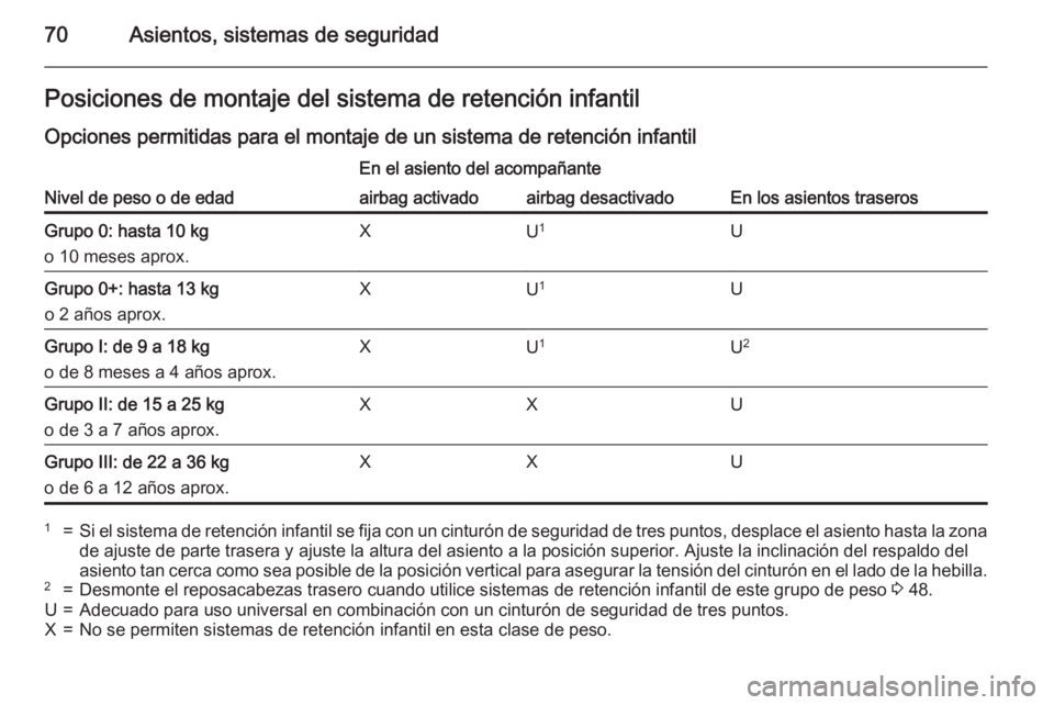 OPEL CASCADA 2015.5 Manual de Instrucciones (in Spanish) 70Asientos, sistemas de seguridadPosiciones de montaje del sistema de retención infantilOpciones permitidas para el montaje de un sistema de retención infantil
Nivel de peso o de edad
En el asiento OPEL CASCADA 2015.5 Manual de Instrucciones (in Spanish) 70Asientos, sistemas de seguridadPosiciones de montaje del sistema de retención infantilOpciones permitidas para el montaje de un sistema de retención infantil
Nivel de peso o de edad
En el asiento