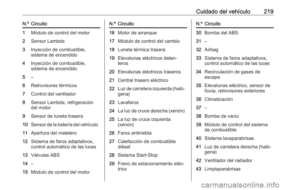 OPEL CASCADA 2016 Manual de Instrucciones (in Spanish) Cuidado del vehículo219N.ºCircuito1Módulo de control del motor2Sensor Lambda3Inyección de combustible,
sistema de encendido4Inyección de combustible,
sistema de encendido5–6Retrovisores térmic OPEL CASCADA 2016 Manual de Instrucciones (in Spanish) Cuidado del vehículo219N.ºCircuito1Módulo de control del motor2Sensor Lambda3Inyección de combustible,
sistema de encendido4Inyección de combustible,
sistema de encendido5–6Retrovisores térmic
