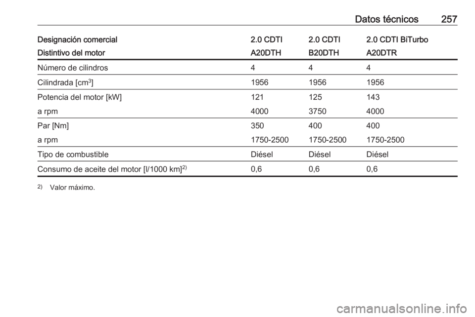 OPEL CASCADA 2016  Manual de Instrucciones (in Spanish) Datos técnicos257Designación comercial2.0 CDTI2.0 CDTI2.0 CDTI BiTurboDistintivo del motorA20DTHB20DTHA20DTRNúmero de cilindros444Cilindrada [cm3
]195619561956Potencia del motor [kW]121125143a rpm4