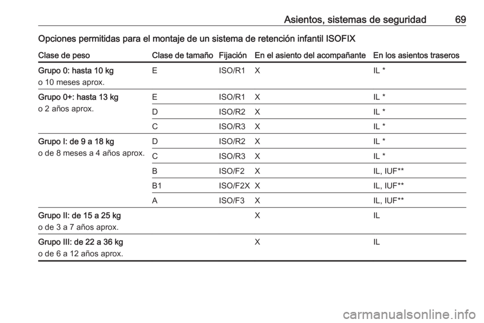 OPEL CASCADA 2016  Manual de Instrucciones (in Spanish) Asientos, sistemas de seguridad69Opciones permitidas para el montaje de un sistema de retención infantil ISOFIXClase de pesoClase de tamañoFijaciónEn el asiento del acompañanteEn los asientos tras