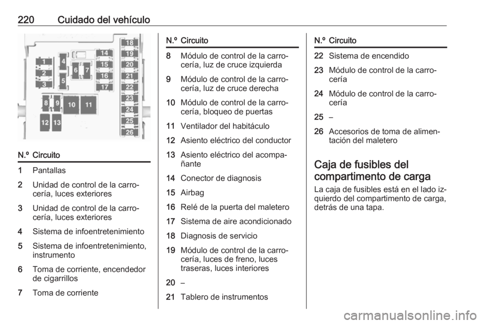 OPEL CASCADA 2016.5 Manual de Instrucciones (in Spanish) 220Cuidado del vehículoN.ºCircuito1Pantallas2Unidad de control de la carro‐
cería, luces exteriores3Unidad de control de la carro‐
cería, luces exteriores4Sistema de infoentretenimiento5Sistem OPEL CASCADA 2016.5 Manual de Instrucciones (in Spanish) 220Cuidado del vehículoN.ºCircuito1Pantallas2Unidad de control de la carro‐
cería, luces exteriores3Unidad de control de la carro‐
cería, luces exteriores4Sistema de infoentretenimiento5Sistem