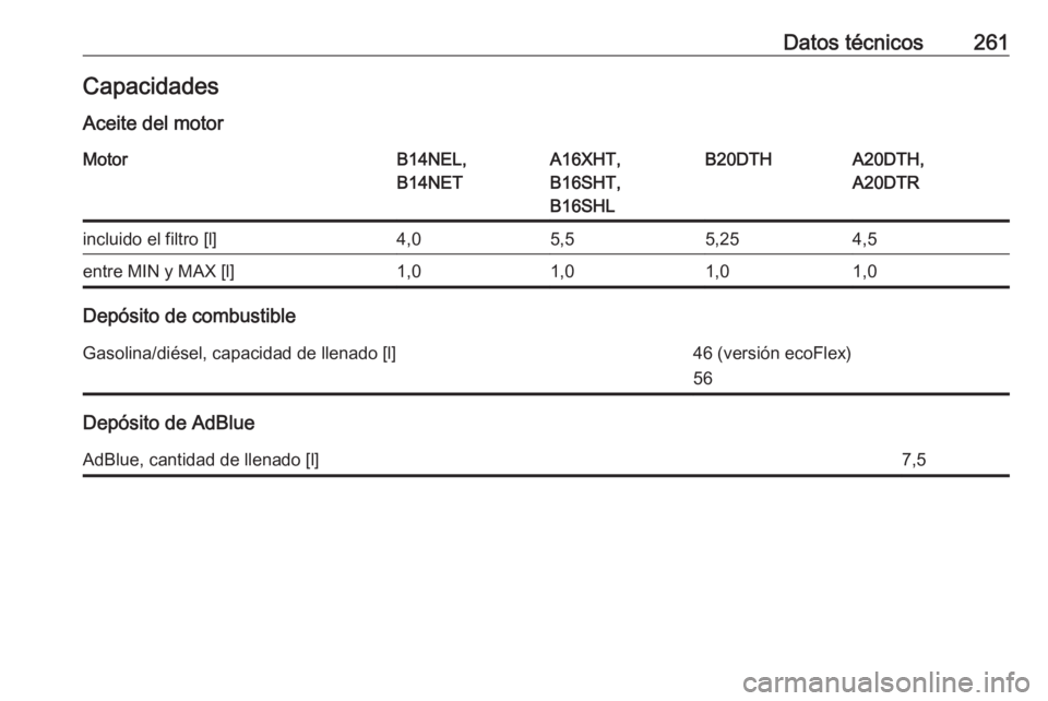 OPEL CASCADA 2016.5  Manual de Instrucciones (in Spanish) Datos técnicos261CapacidadesAceite del motorMotorB14NEL,
B14NETA16XHT,
B16SHT,
B16SHLB20DTHA20DTH,
A20DTRincluido el filtro [l]4,05,55,254,5entre MIN y MAX [l]1,01,01,01,0
Depósito de combustible
Ga
