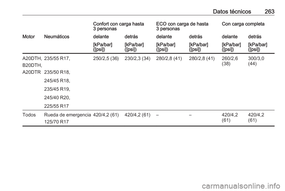 OPEL CASCADA 2016.5  Manual de Instrucciones (in Spanish) Datos técnicos263Confort con carga hasta
3 personasECO con carga de hasta
3 personasCon carga completaMotorNeumáticosdelantedetrásdelantedetrásdelantedetrás[kPa/bar]
([psi])[kPa/bar]
([psi])[kPa/