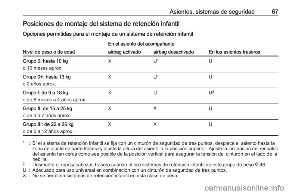 OPEL CASCADA 2016.5  Manual de Instrucciones (in Spanish) Asientos, sistemas de seguridad67Posiciones de montaje del sistema de retención infantil
Opciones permitidas para el montaje de un sistema de retención infantil
Nivel de peso o de edad
En el asiento