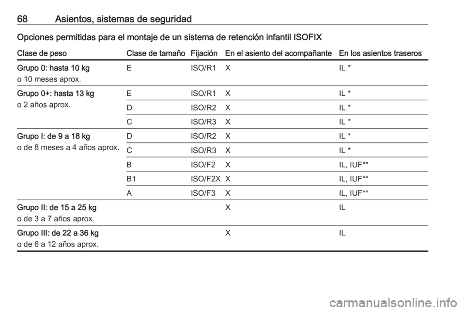 OPEL CASCADA 2016.5  Manual de Instrucciones (in Spanish) 68Asientos, sistemas de seguridadOpciones permitidas para el montaje de un sistema de retención infantil ISOFIXClase de pesoClase de tamañoFijaciónEn el asiento del acompañanteEn los asientos tras
