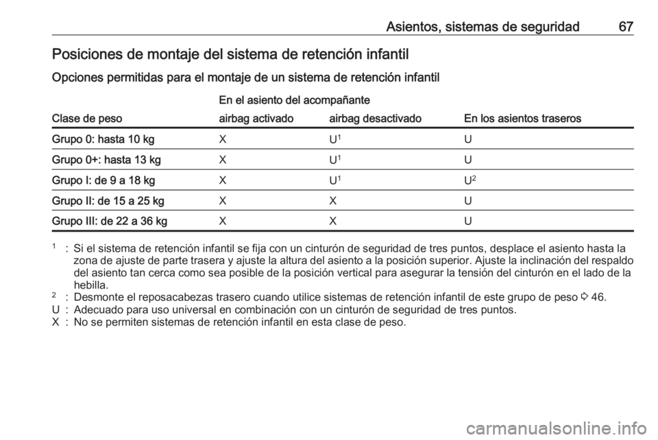 OPEL CASCADA 2017 Manual de Instrucciones (in Spanish) Asientos, sistemas de seguridad67Posiciones de montaje del sistema de retención infantil
Opciones permitidas para el montaje de un sistema de retención infantil
Clase de peso
En el asiento del acomp OPEL CASCADA 2017 Manual de Instrucciones (in Spanish) Asientos, sistemas de seguridad67Posiciones de montaje del sistema de retención infantil
Opciones permitidas para el montaje de un sistema de retención infantil
Clase de peso
En el asiento del acomp